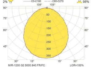 Eclairage technique LED 230V Série MIRS67-1200