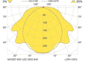 Eclairage technique LED 230V Série MIXS67-600 LED 2500