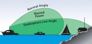 Antenne VHF 3dB Quick Connect™  QC-4