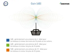 Antenne VHF 6dB Galaxy® 5225-XP