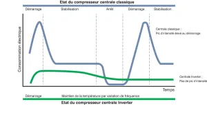 Centrale E.G. UP TO 50KBTU INVERT.