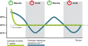 Centrale E.G. UP TO 50KBTU INVERT.