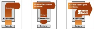 Convertisseur / Chargeur 12/230V 3000W