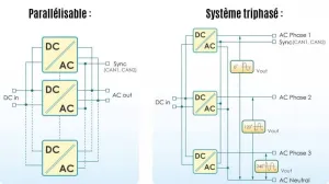 Convertisseur pur sinus 12/230V 2500W TS
