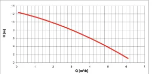 Electropompe PC25 24V