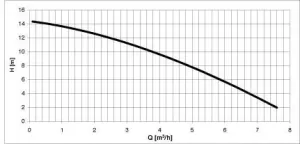Electropompe PC32B14