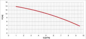 Electropompe PC40B14