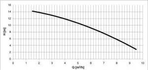 Electropompe PC40B14