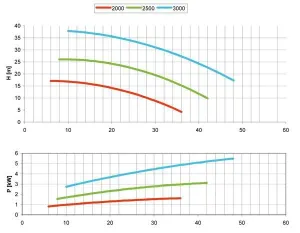Pompe AM50 24V rotation gauche