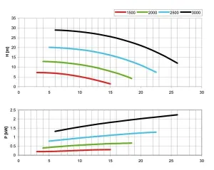 Pompe CM40 rotation droite