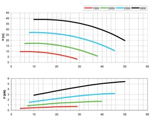 Pompe CM50 rotation droite