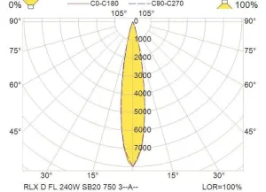 PROJECTEUR LED RLX D FL 240W100-277V SB20 IP66/67